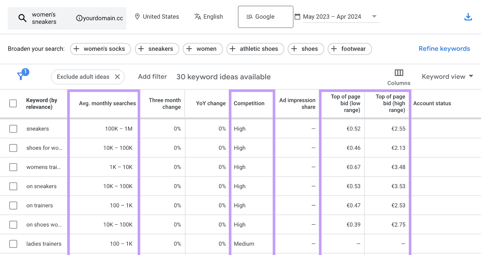 Google keyword planner effect   overview for the keyword "women's sneakers" showing metrics similar  monthly searches and competition.