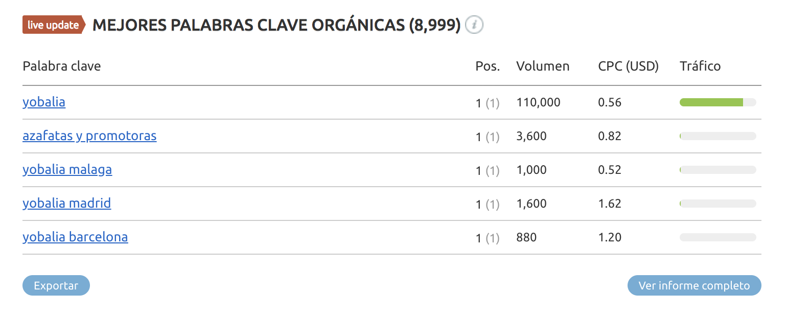 SEO para directorios - Yobalia marca