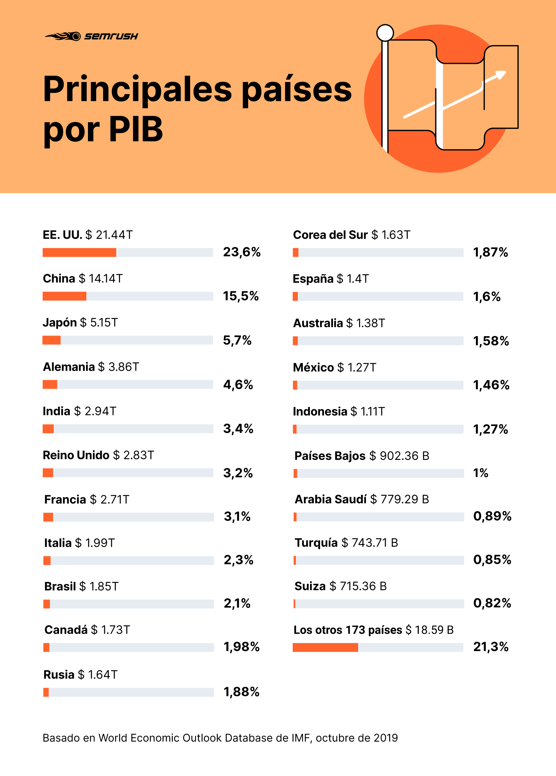 Principales países por PIB