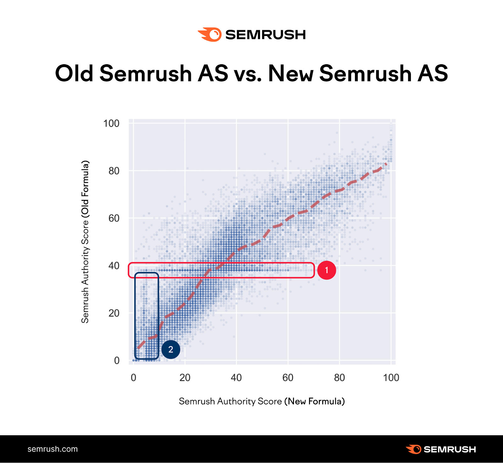 What is Semrush Domain Authority Score and How It Works