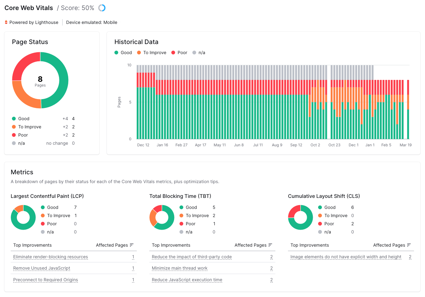 Core Web Vitals report in the Site Audit tool