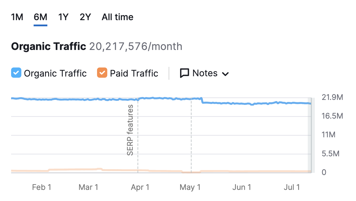 "Organic Traffic" overview dashboard in Domain Overview tool