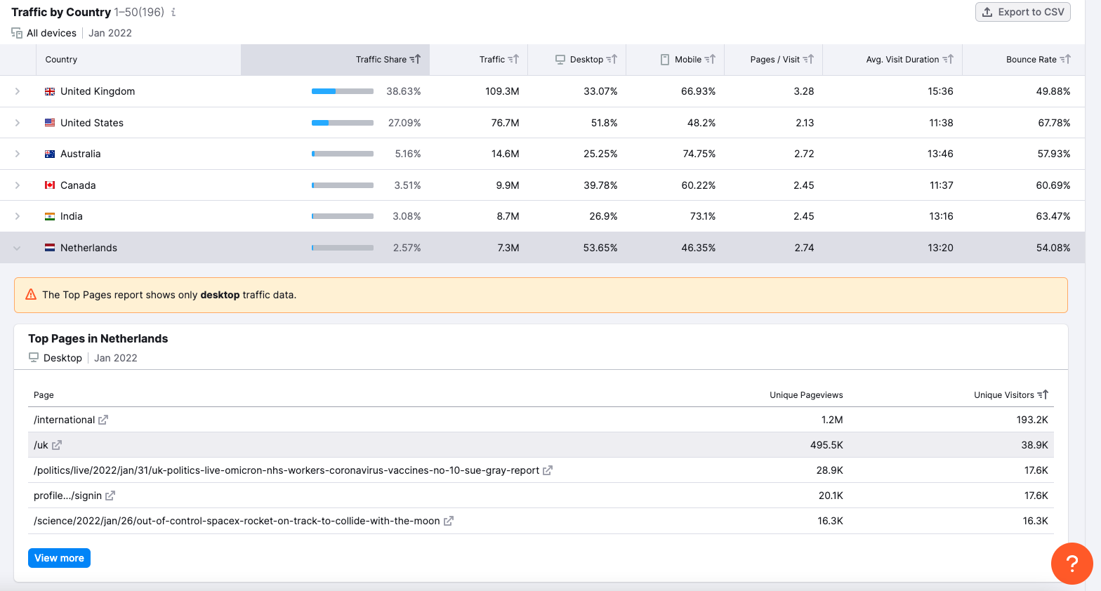 semrush traffic analysis tool