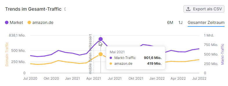 Screenshot: Trends im Gesamt-Traffic