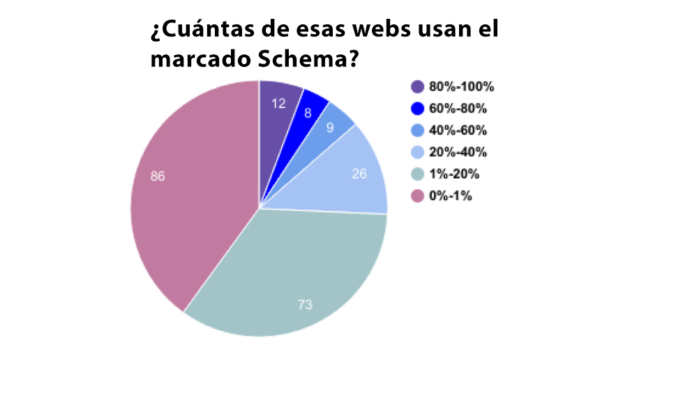 Qué es Schema - Porcentaje de webs usando Schema