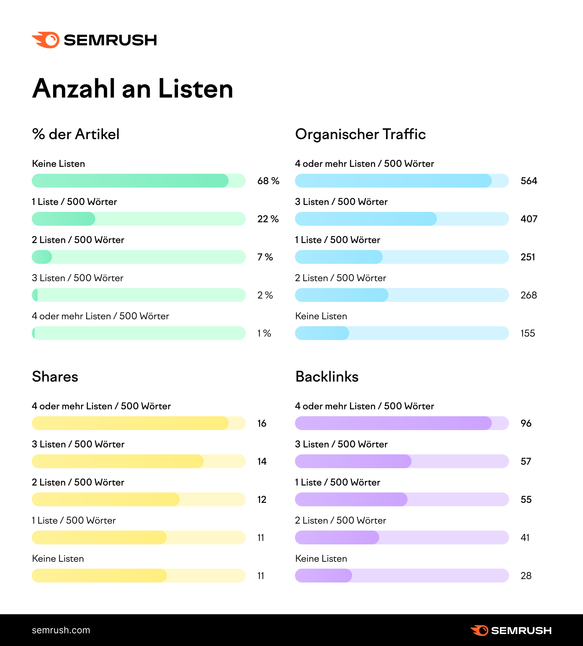 Grafik: Anzahl an Listen