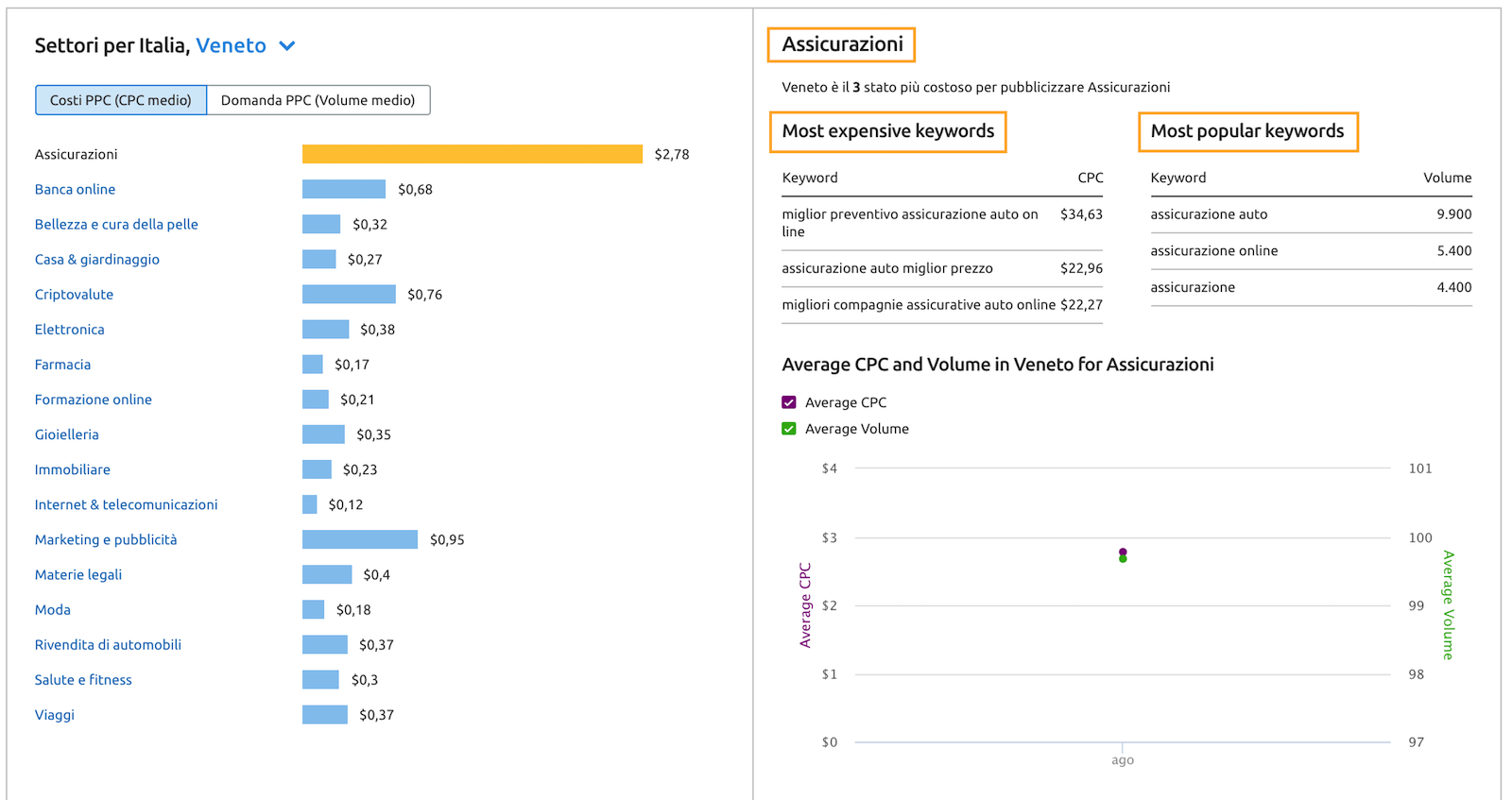 Cpc Map di SEMrush permette di analizzare i costi degli annunci per regioni