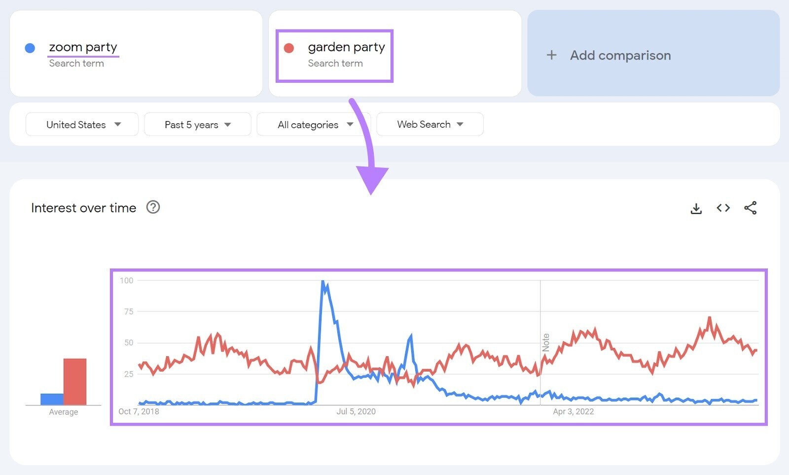 Graphique d'intérêt au fil du temps montrant les résultats pour « zoom party » et « garden party »