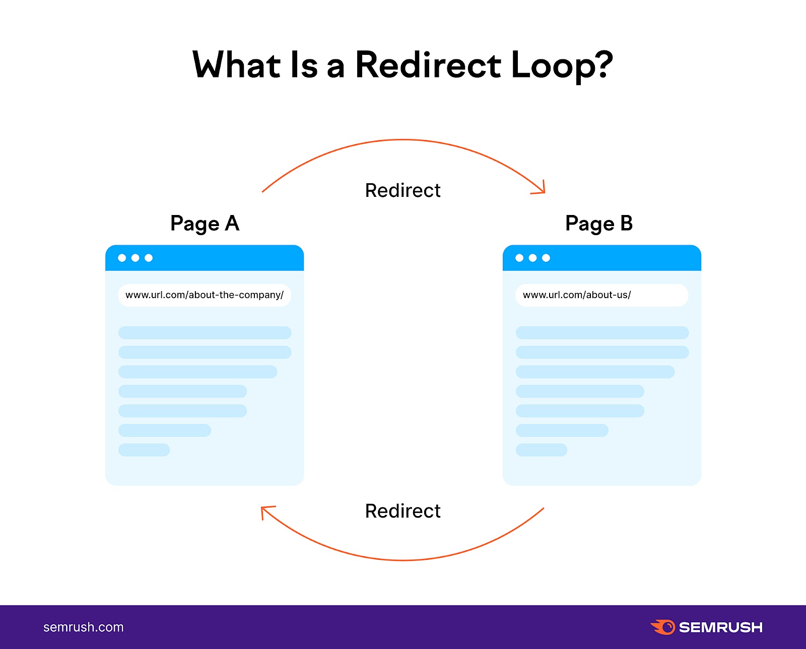 An image showing a redirect loop, from page A to page B