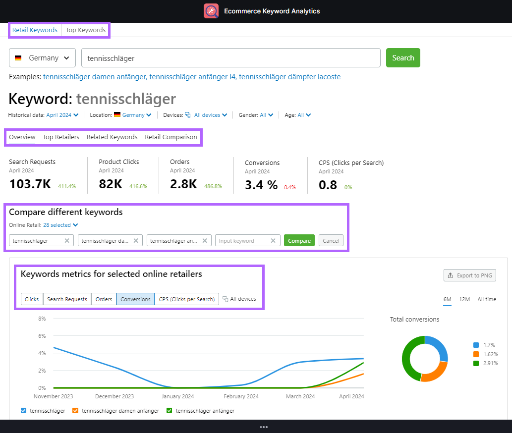 Ecommerce Keyword Analytics: Ergebnis