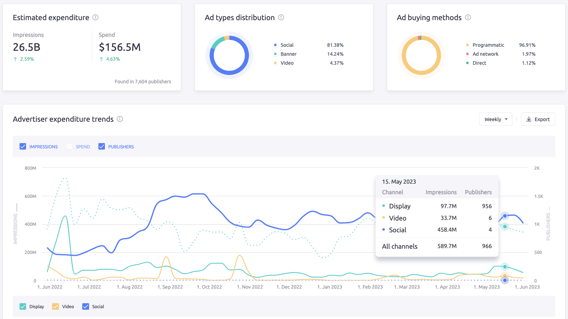 AdClarity - Advertising Intelligence app, showing a brand's estimated ad expenditure, ad types, buying methods, and expenditure trends for three channels (display, video, and social) over a twelve month period.