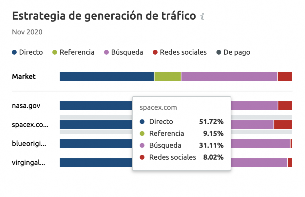 Herramienta de Market Explorer generación de tráfico y mercado semrush