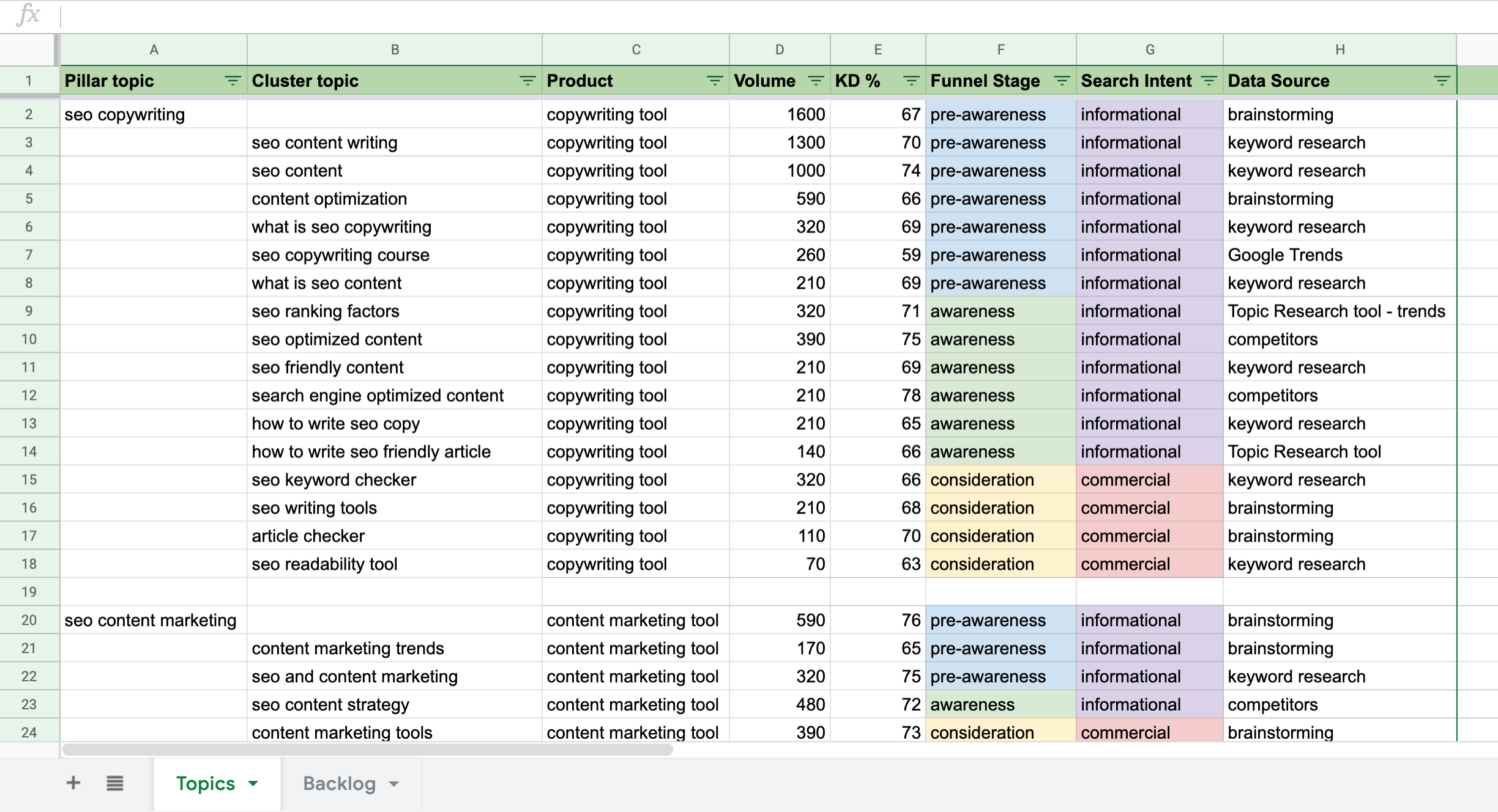 How to Identify Search Intent for Your Topics