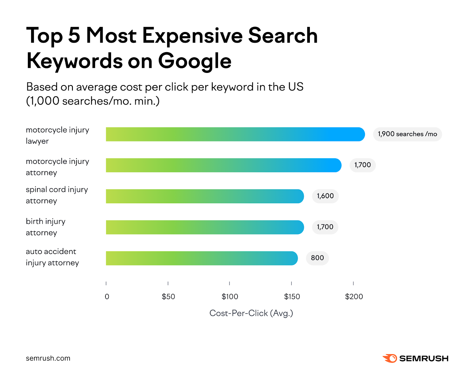 the top five most expensive search keywords on google are motorcycle injury lawyer, motorcycle injury attorney, spinal cord injury attorney, birth injury attorney. and auto accident injury attorney