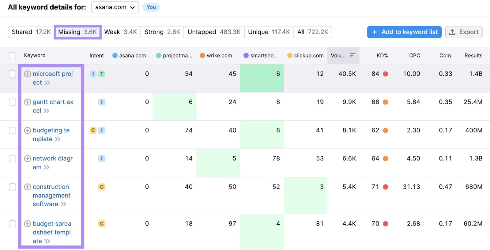 "Missing" keywords database  successful  Keyword Gap instrumentality   shows keywords similar  fund  spreadsheet template and gantt illustration  excel