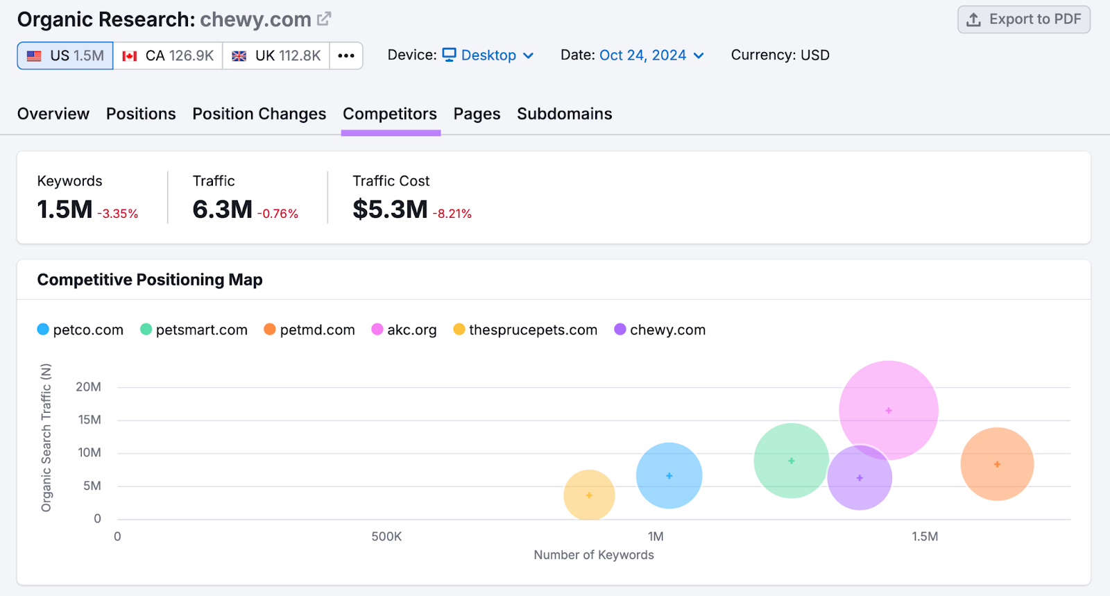 12 KPIs for SEO to Track & Measure 11 competitors report shows competitive positioning map