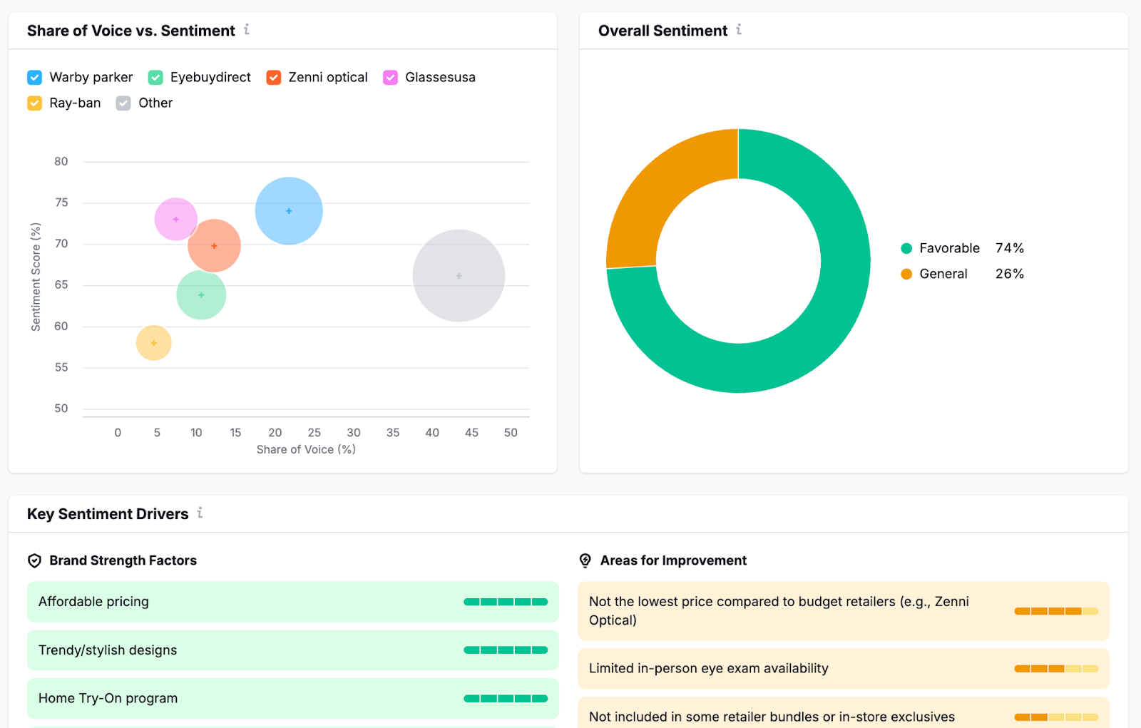 Graphs show share of voice by sentiment of AI mentions across domains, overall sentiment, and key sentiment drivers.