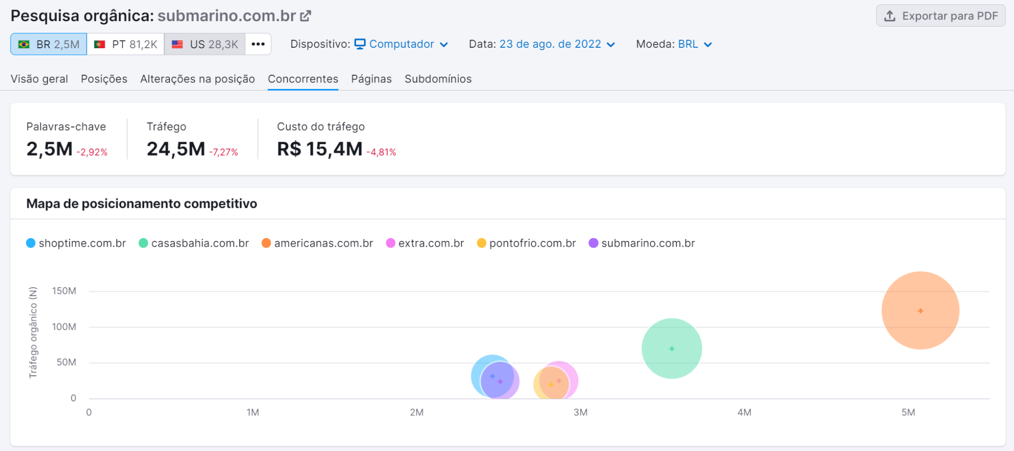 análise de concorrentes - ferramenta pesquisa orgânica da semrush - aba concorrentes - mapa de posicionamento competitivo