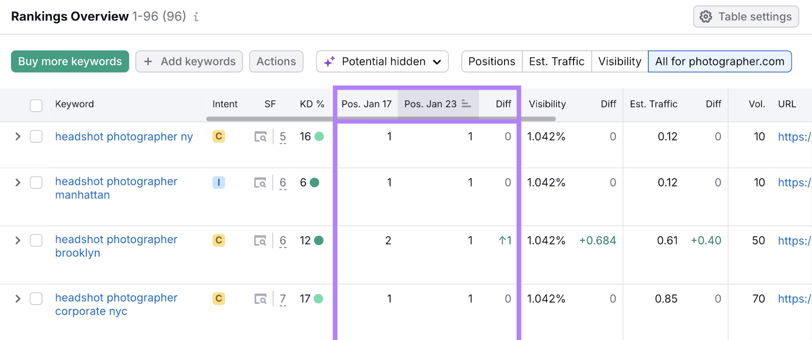 Keywords are shown with their change over time in search results to track SEO efforts.