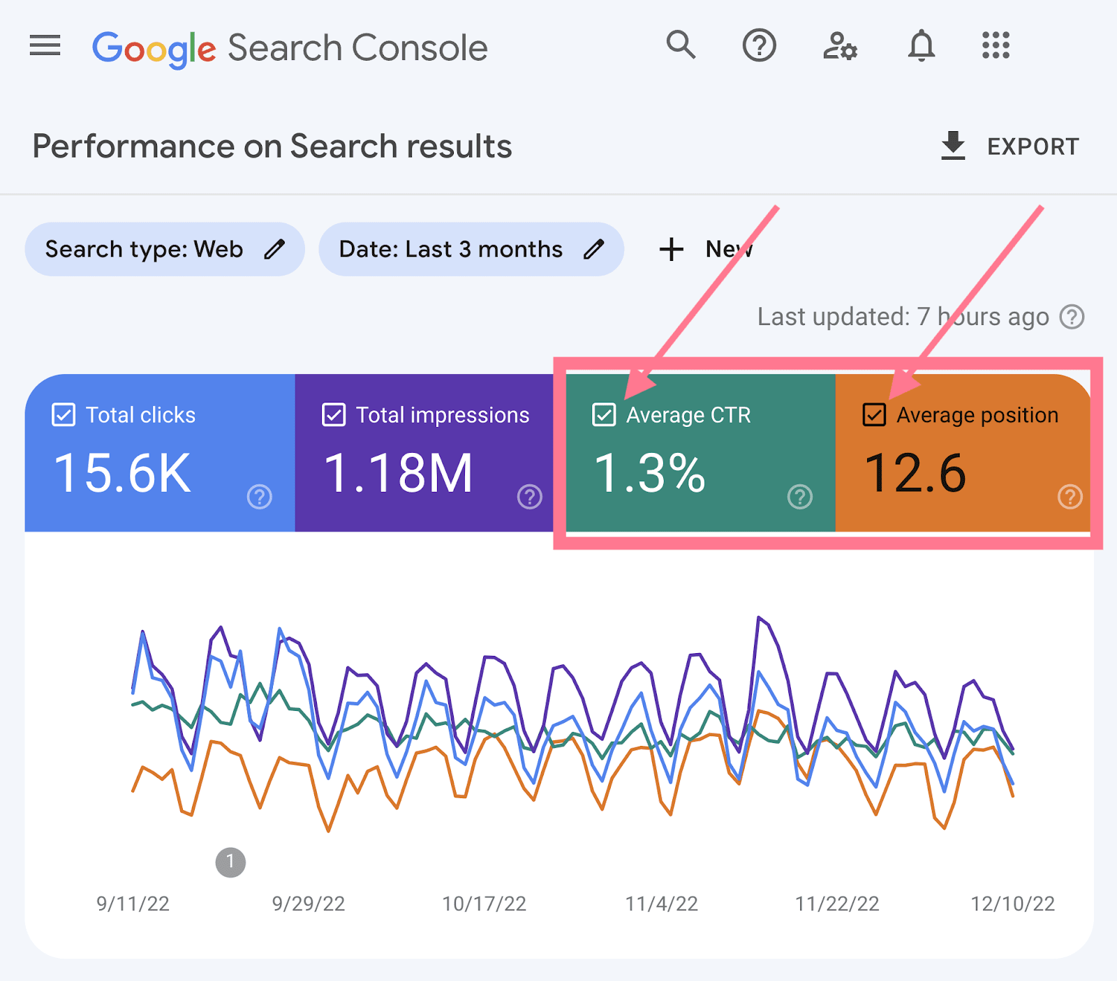 "Search Results" tab of the Google Search Console with the average CTR and position filters highlighted