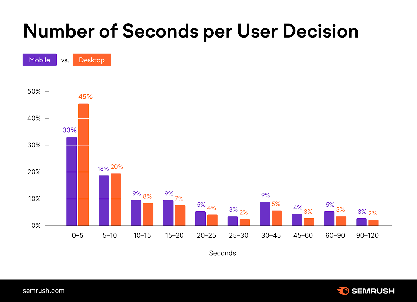 Semrush data showing number of seconds per user decision