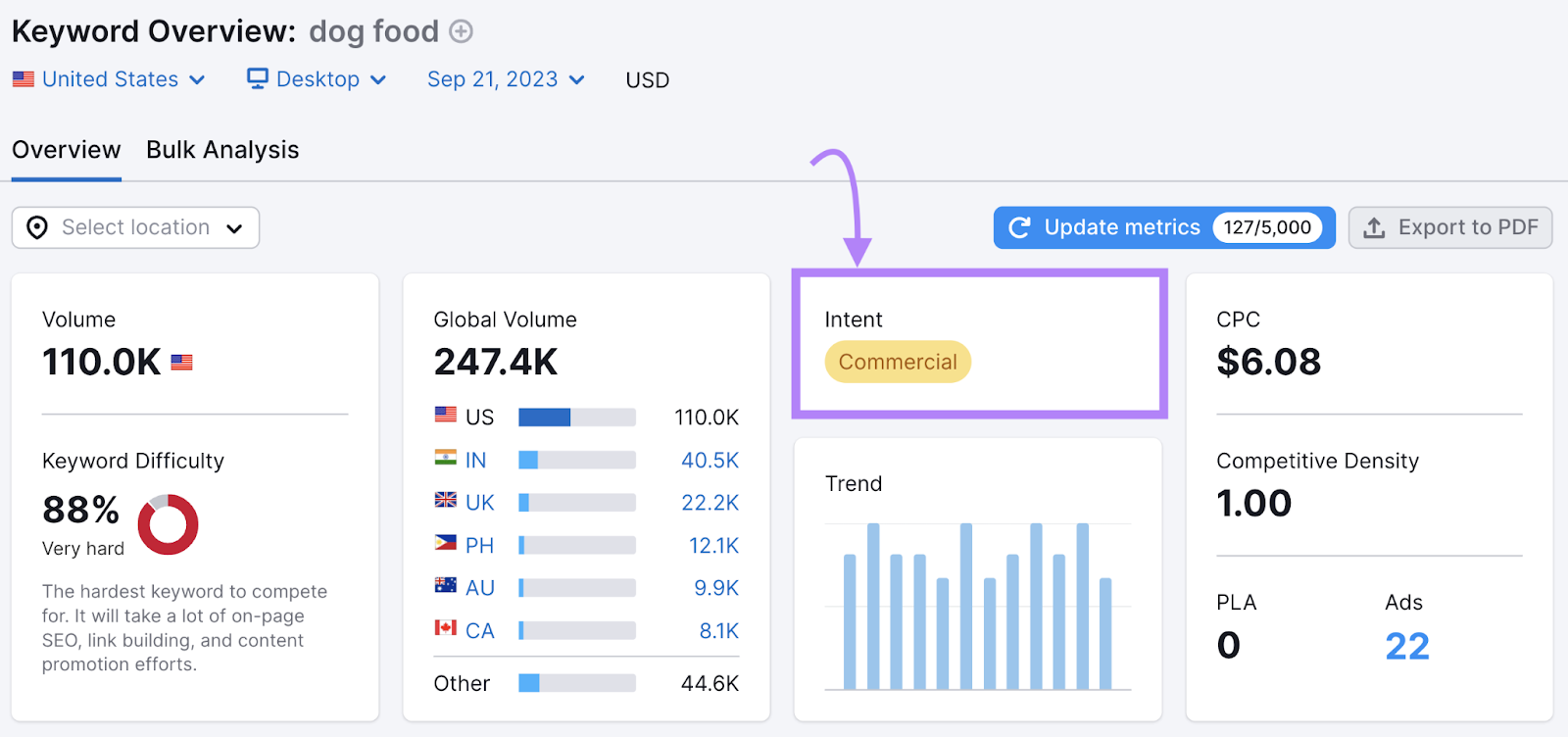 "Intent" widget highlighted in Keyword Overview report