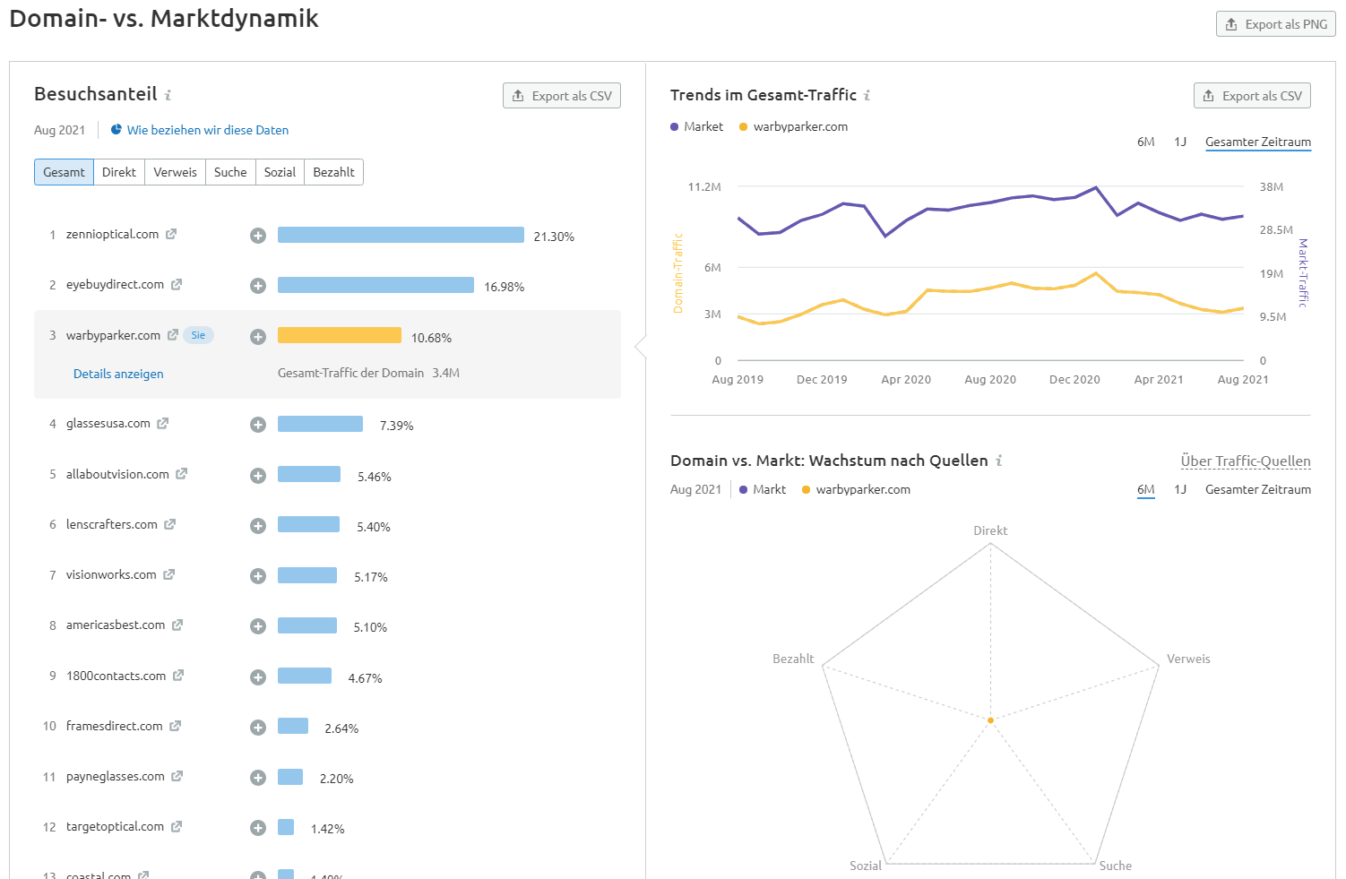 Market Explorer: Besuchsanteil