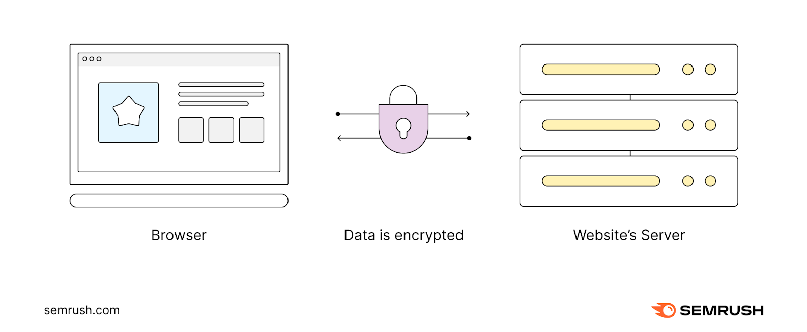 The data between the browser and the server is encrypted