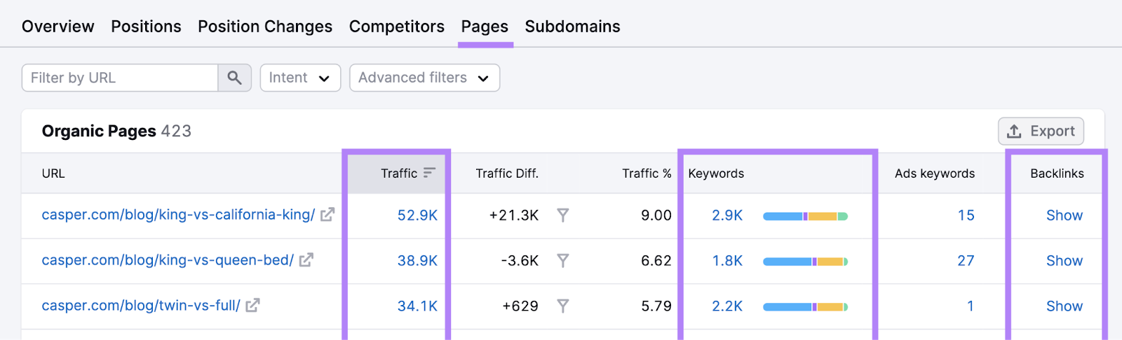 "Traffic," "Keywords," and "Backlinks" metrics highlighted in Organic Research tool's "Pages" report