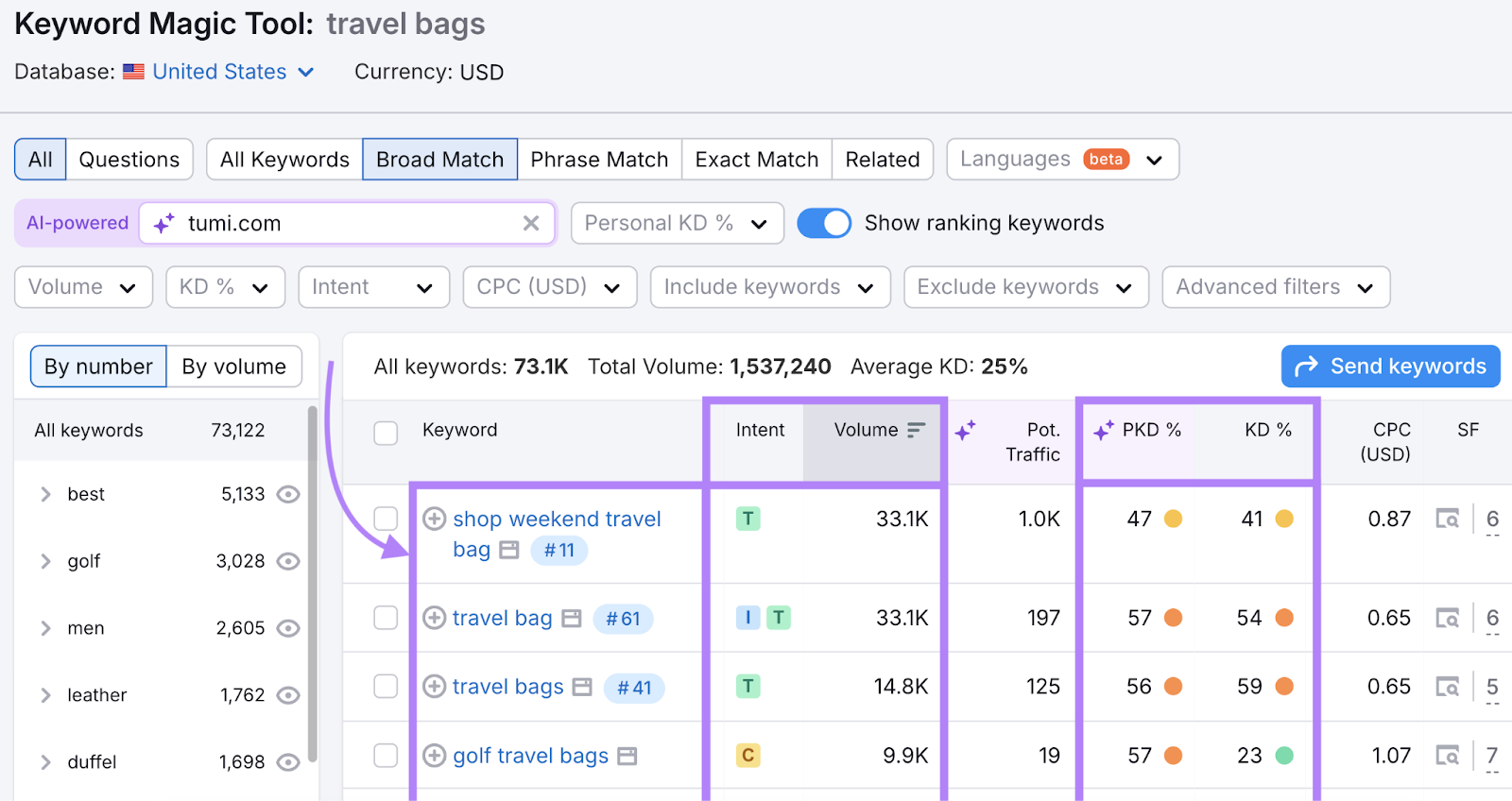 Keyword metric columns are highlighted.