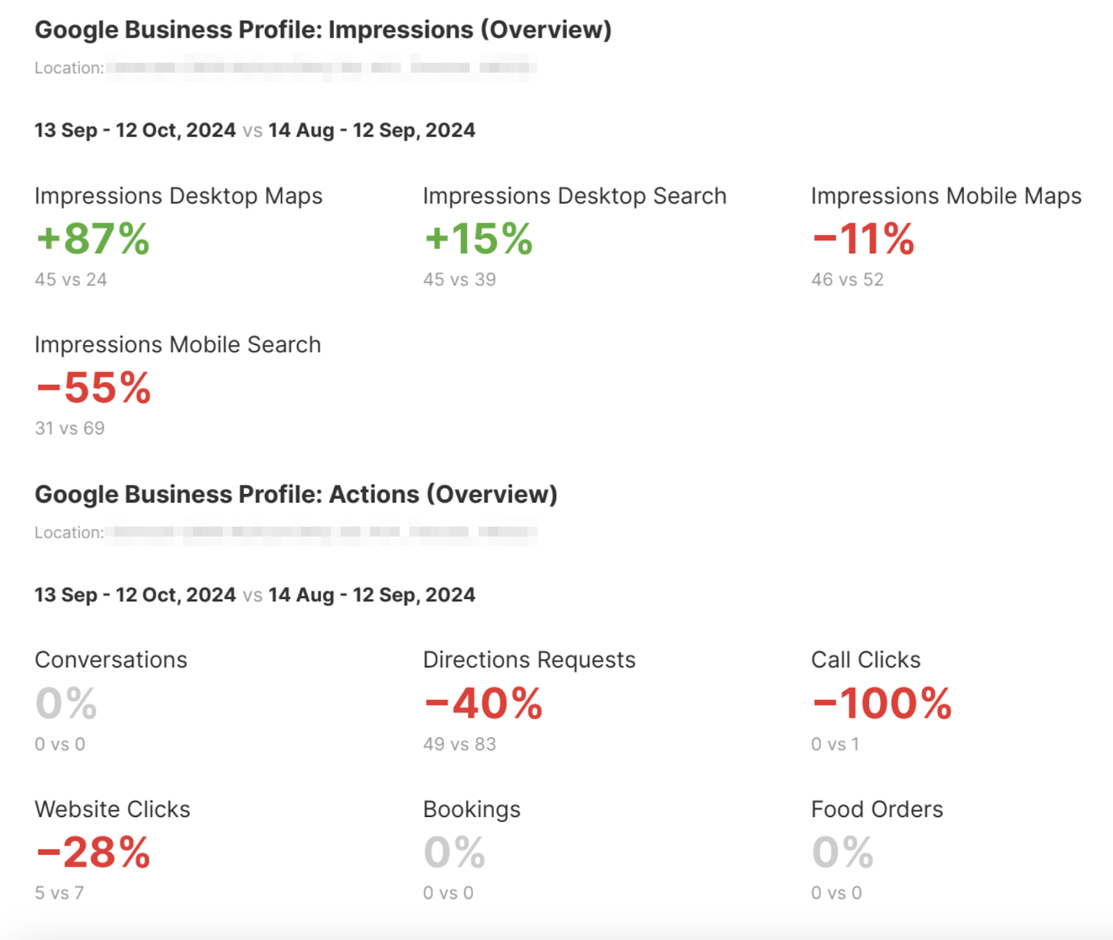 Local SEO marketing report shows Google Business Profile data related to impressions and actions