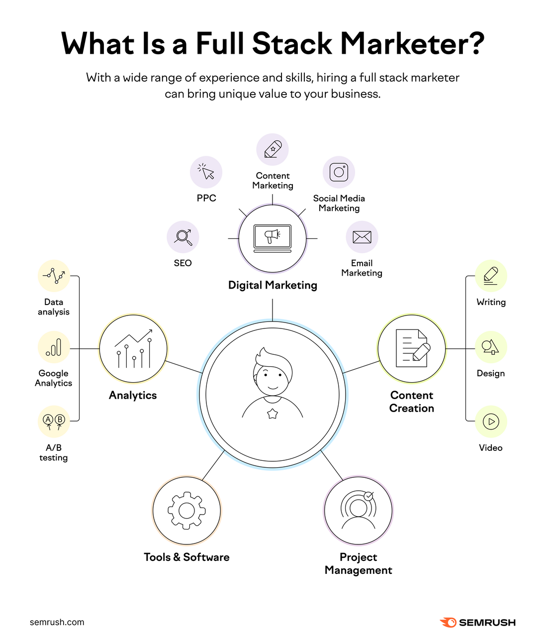 Full stack marketer graphic