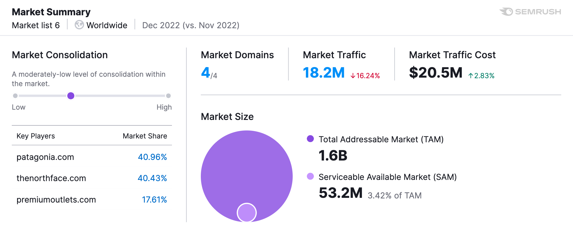 A screenshot of the Market Explorer tool from Semrush shows key competitor demographics—such as market size, traffic, market cost, and key players—for a premium clothing retailer.