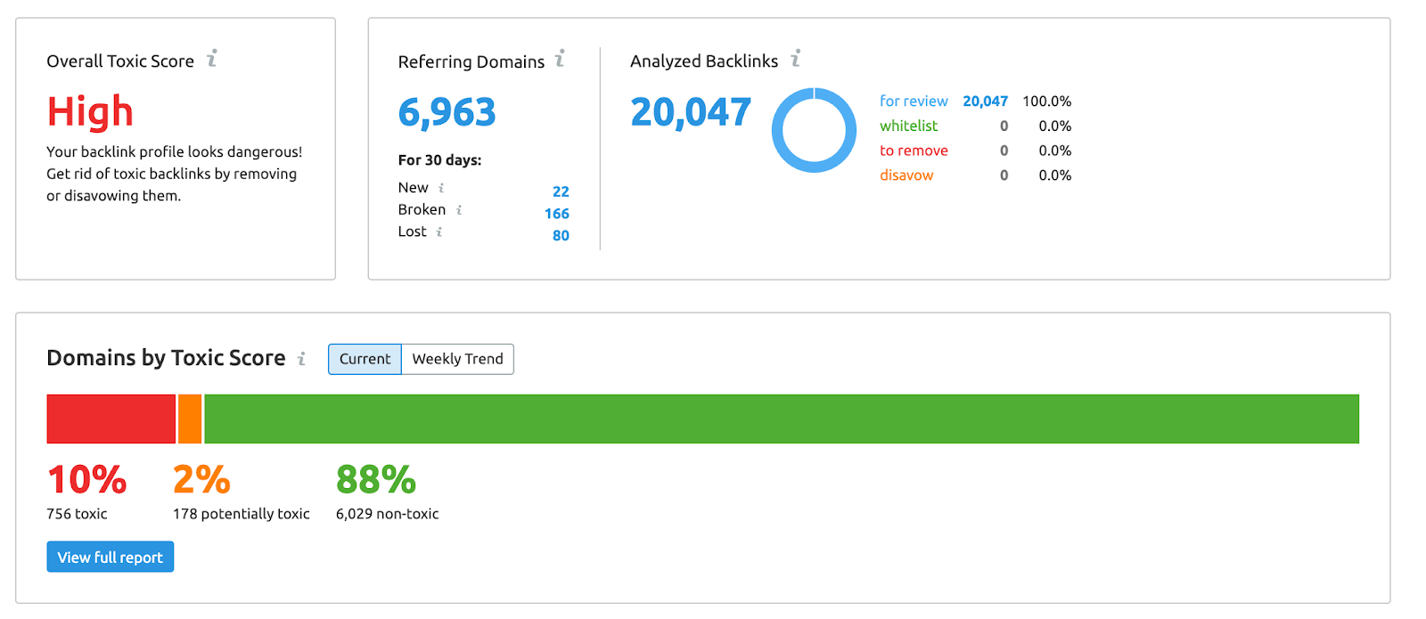 SEMrush Backlink Audit Overview data