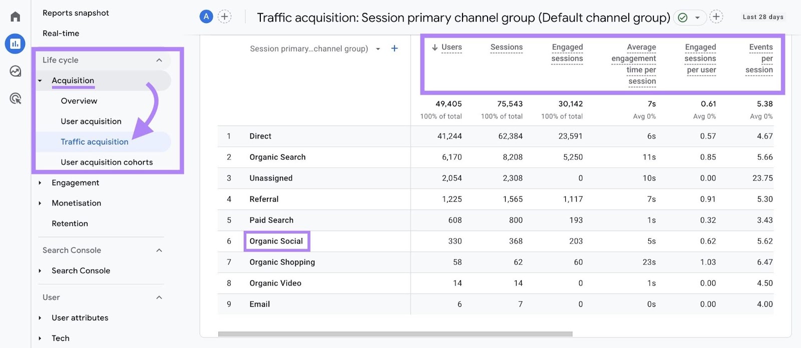 Measuring social traffic on the traffic acquisition report in Google Analytics.