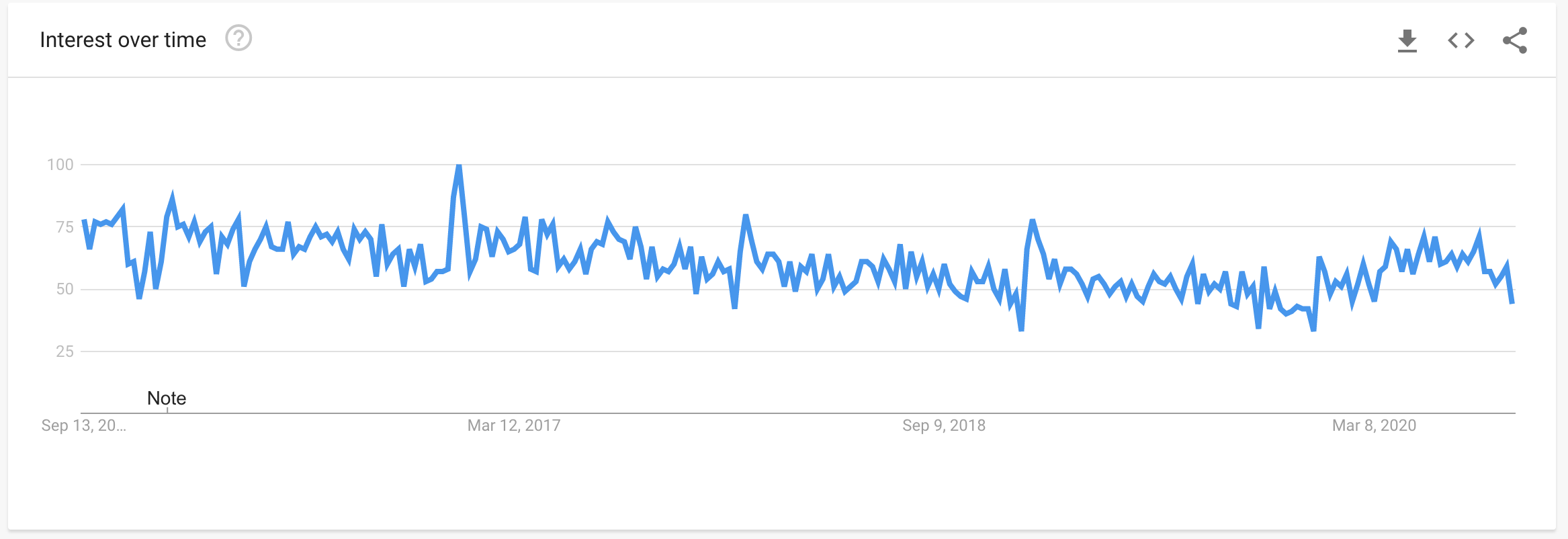 how to start a blog google trends