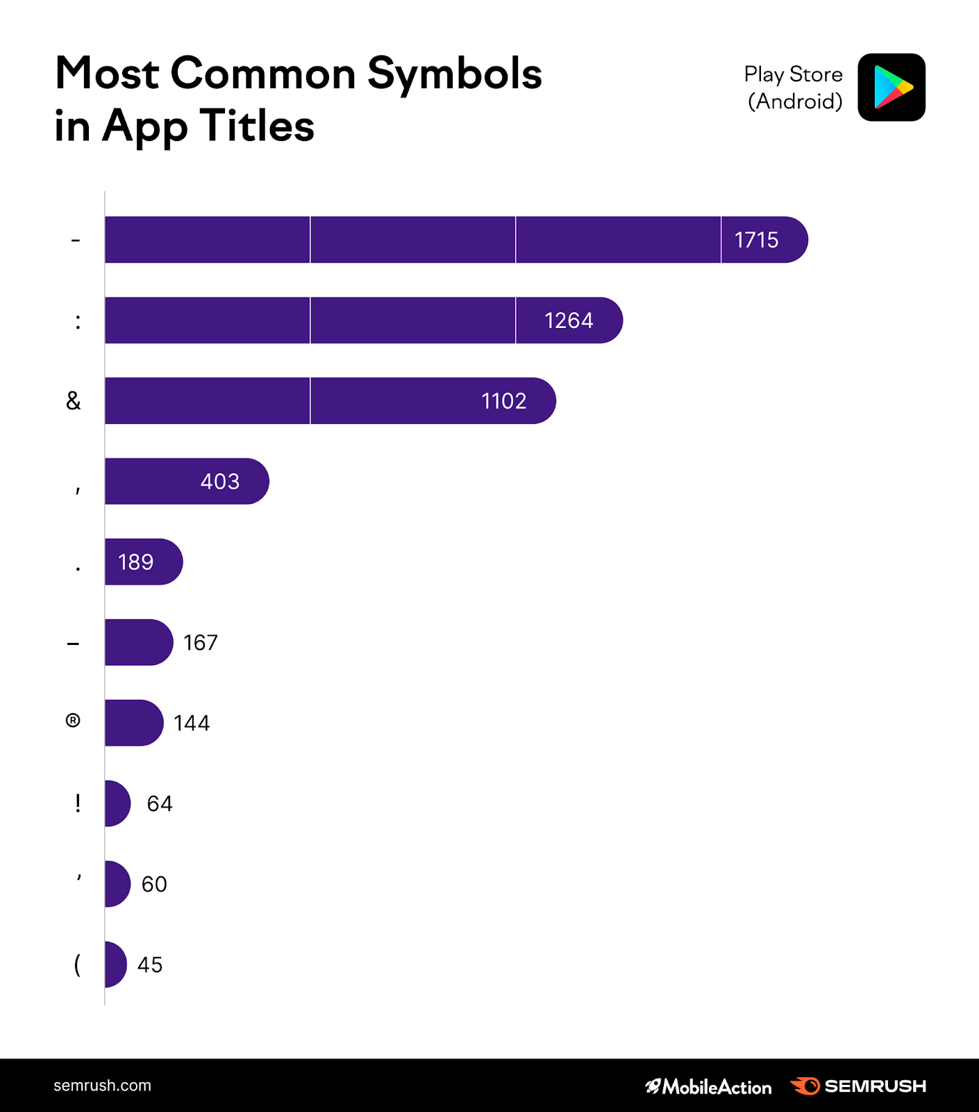 App Store Optimization Study