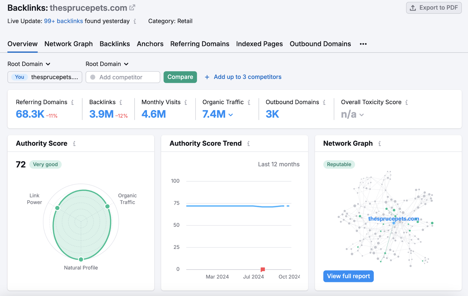 backlink overview report shows this domain's authority score, number of referring domains, and more