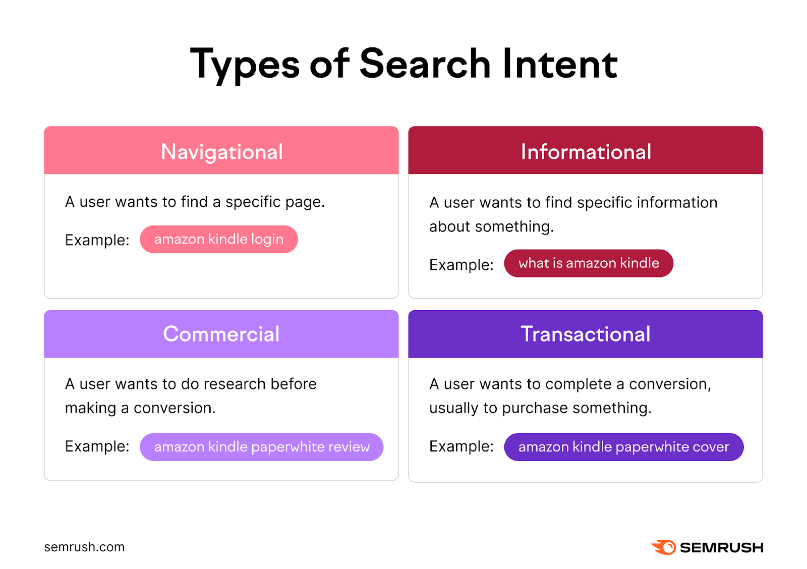 Types of search intent with examples