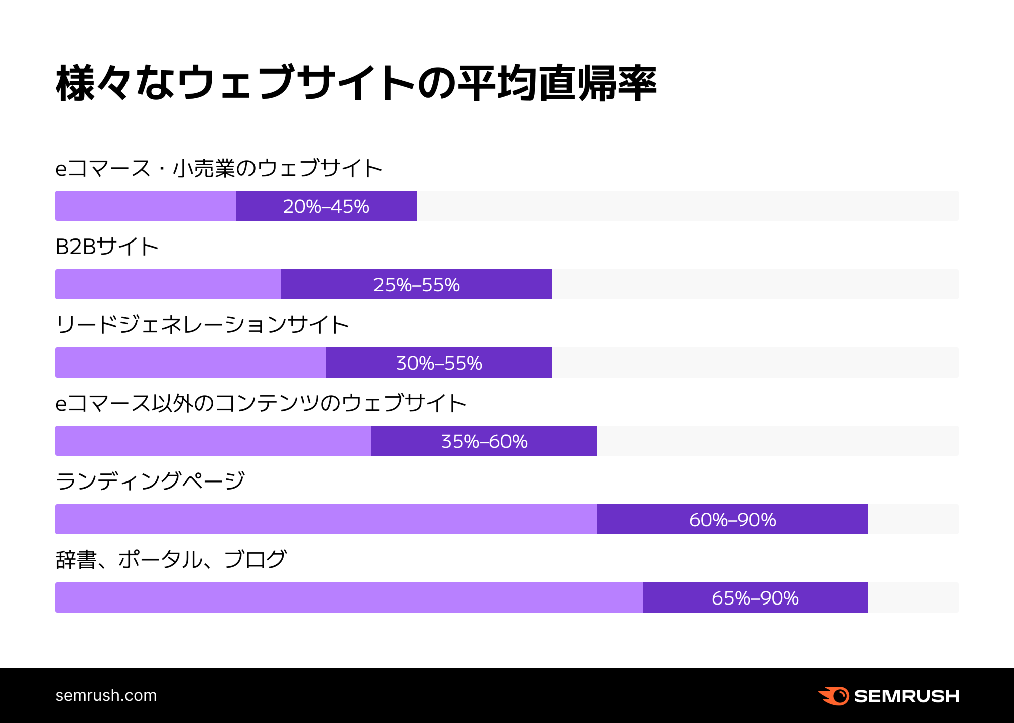 様々なウェブサイトの平均直帰率