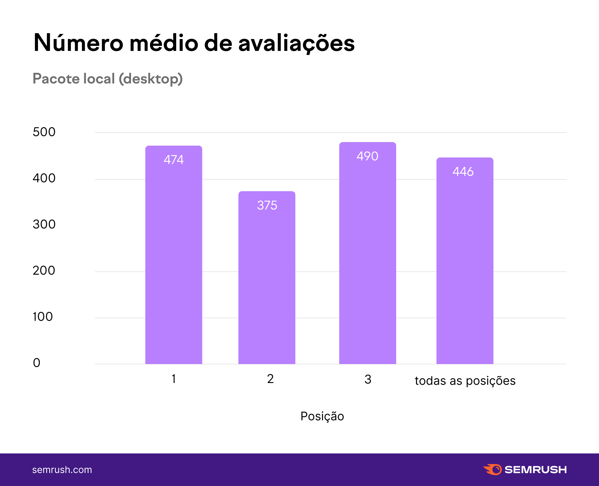 número médio de avaliações pacote local - Google Maps