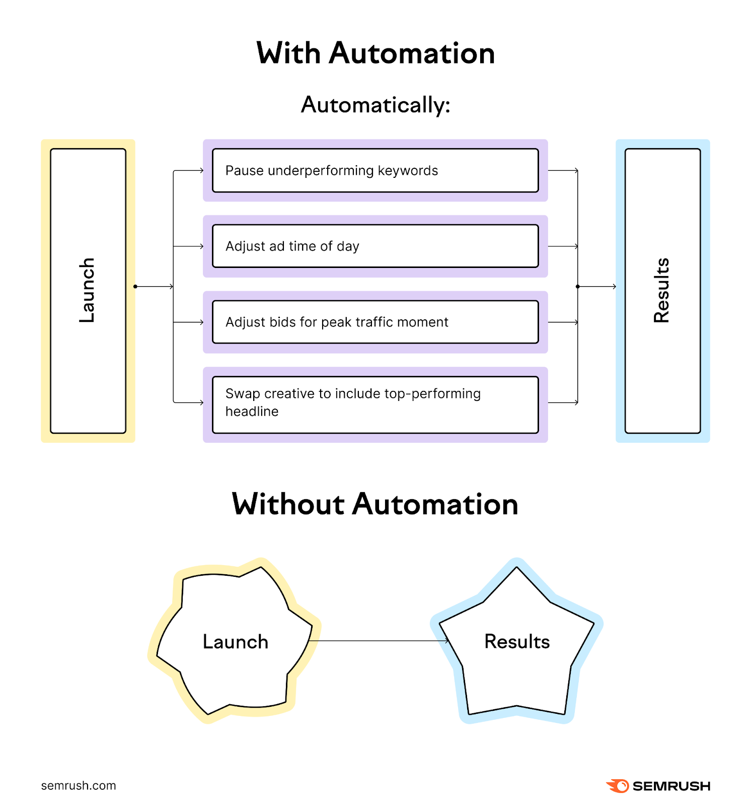 An infographic showing the process with and without PPC ad automation