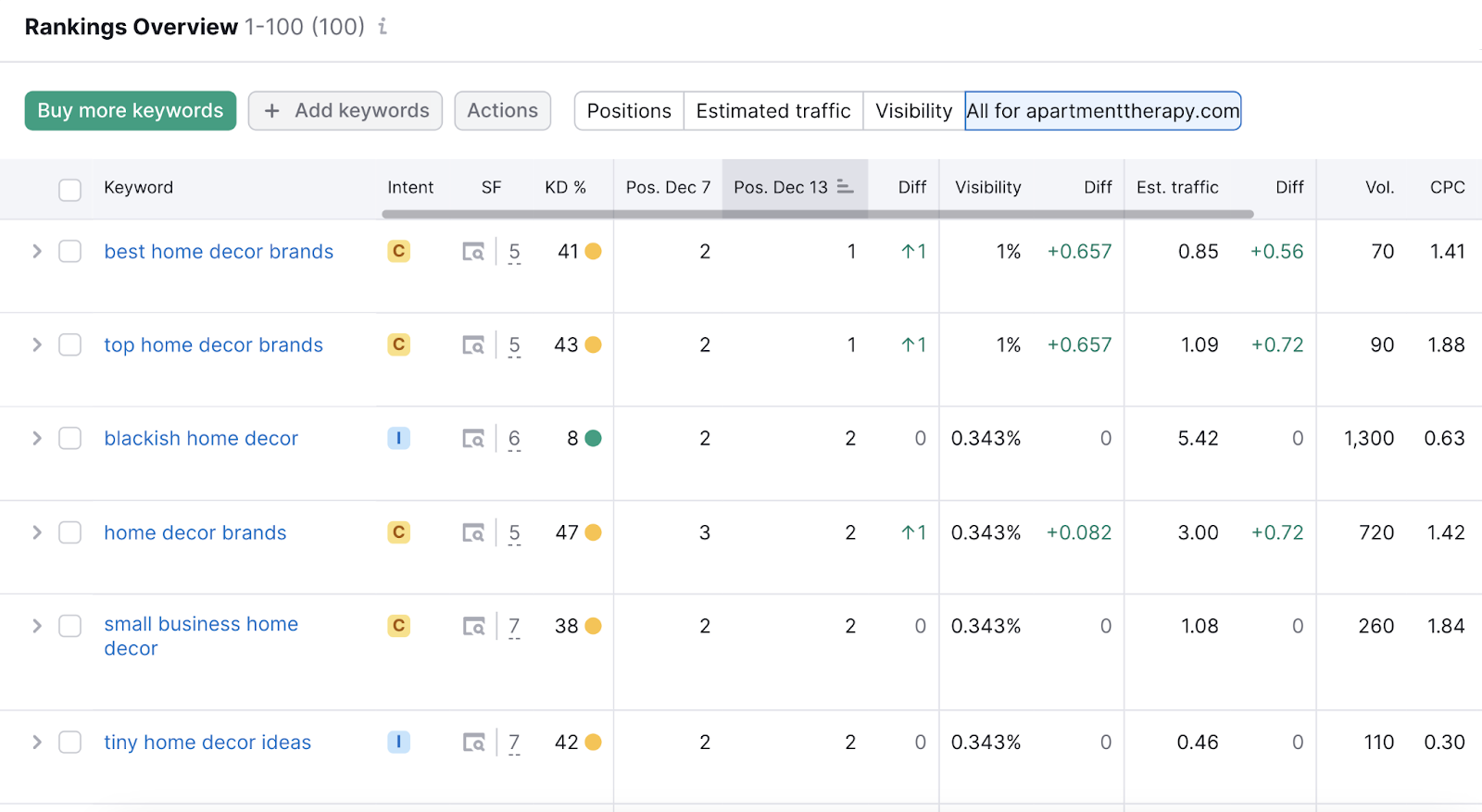 SEO Tracking: Key Metrics To Monitor Your Success