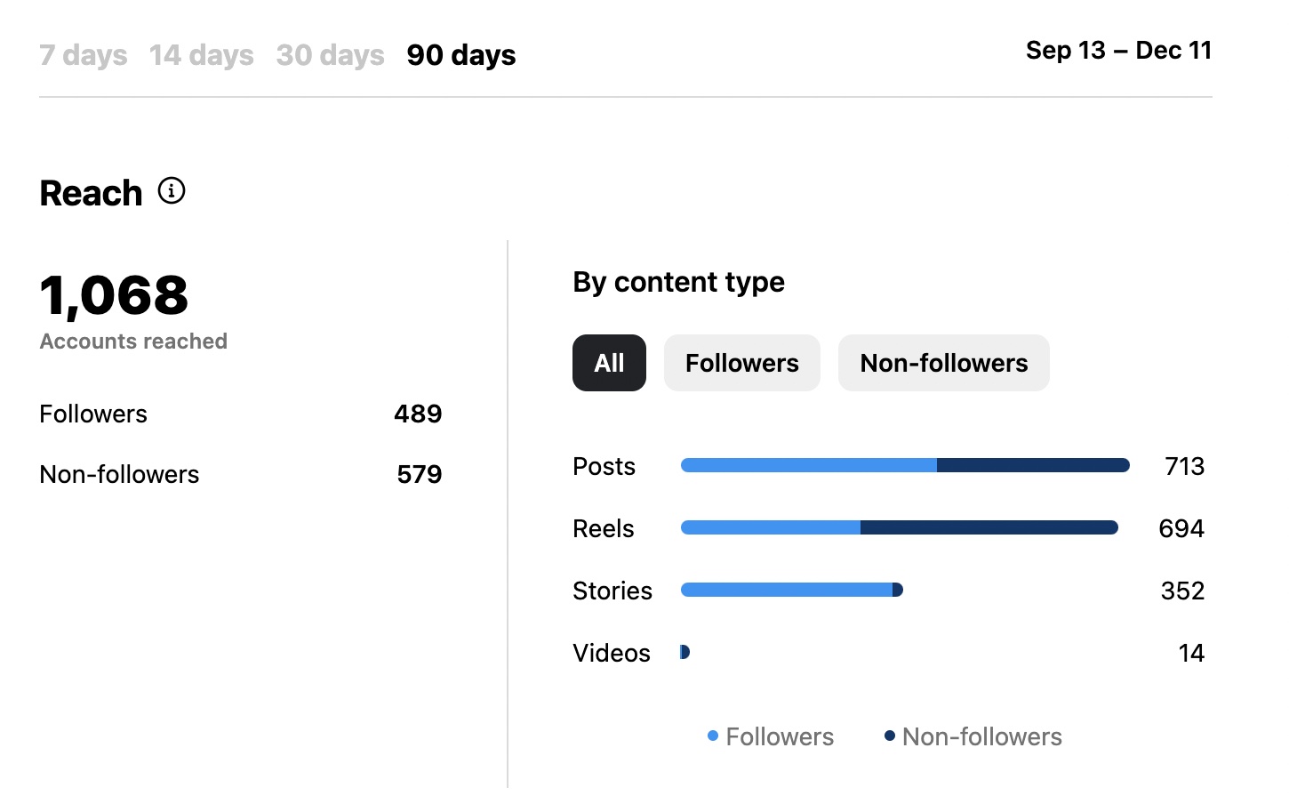 Account metrics on Instagram desktop