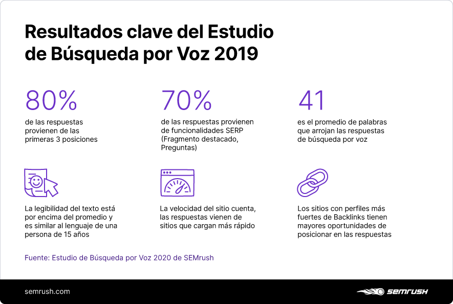 Resultados clave del estudio de búsqueda por voz 2019