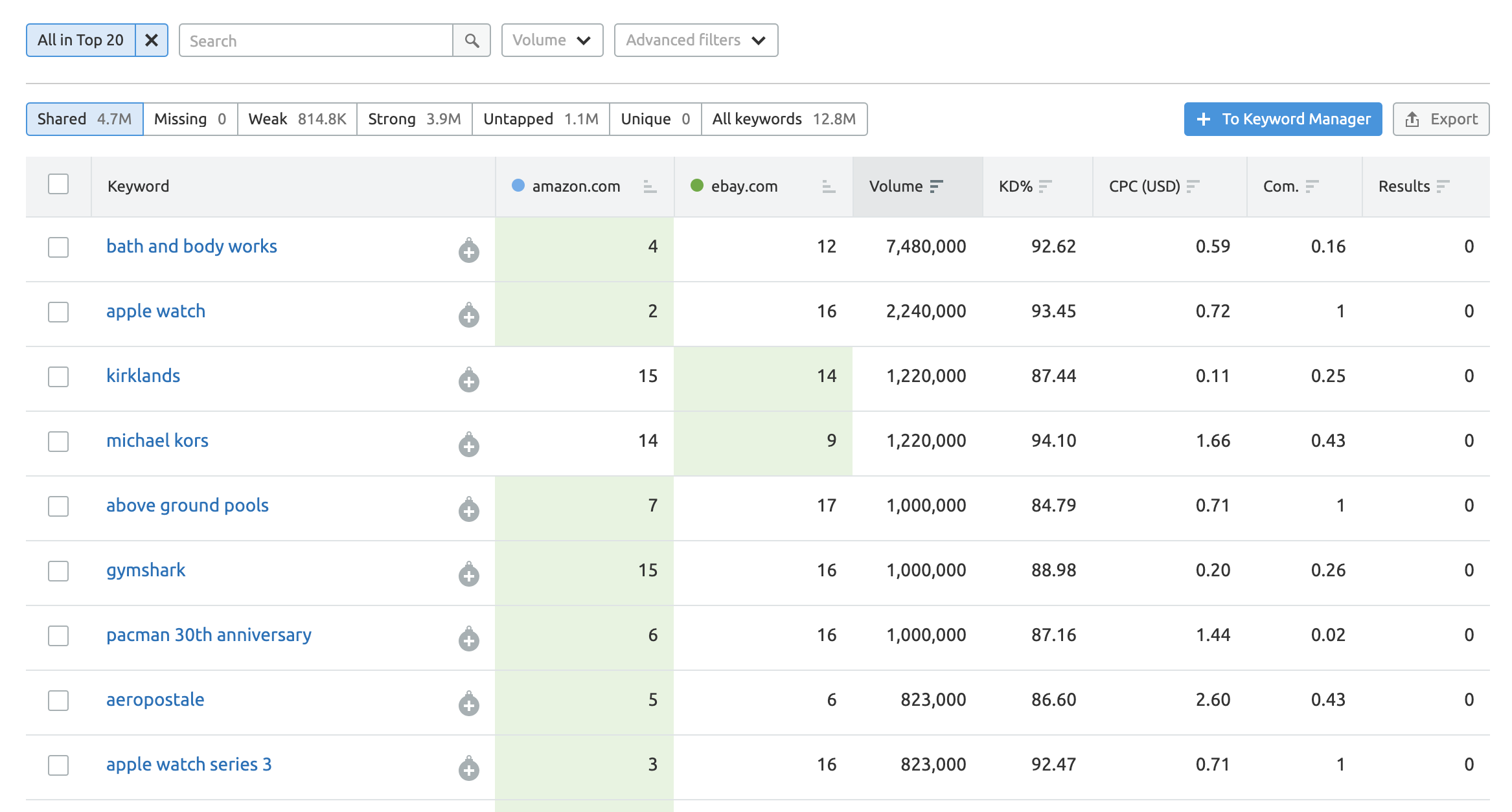 semrush keyword gap
