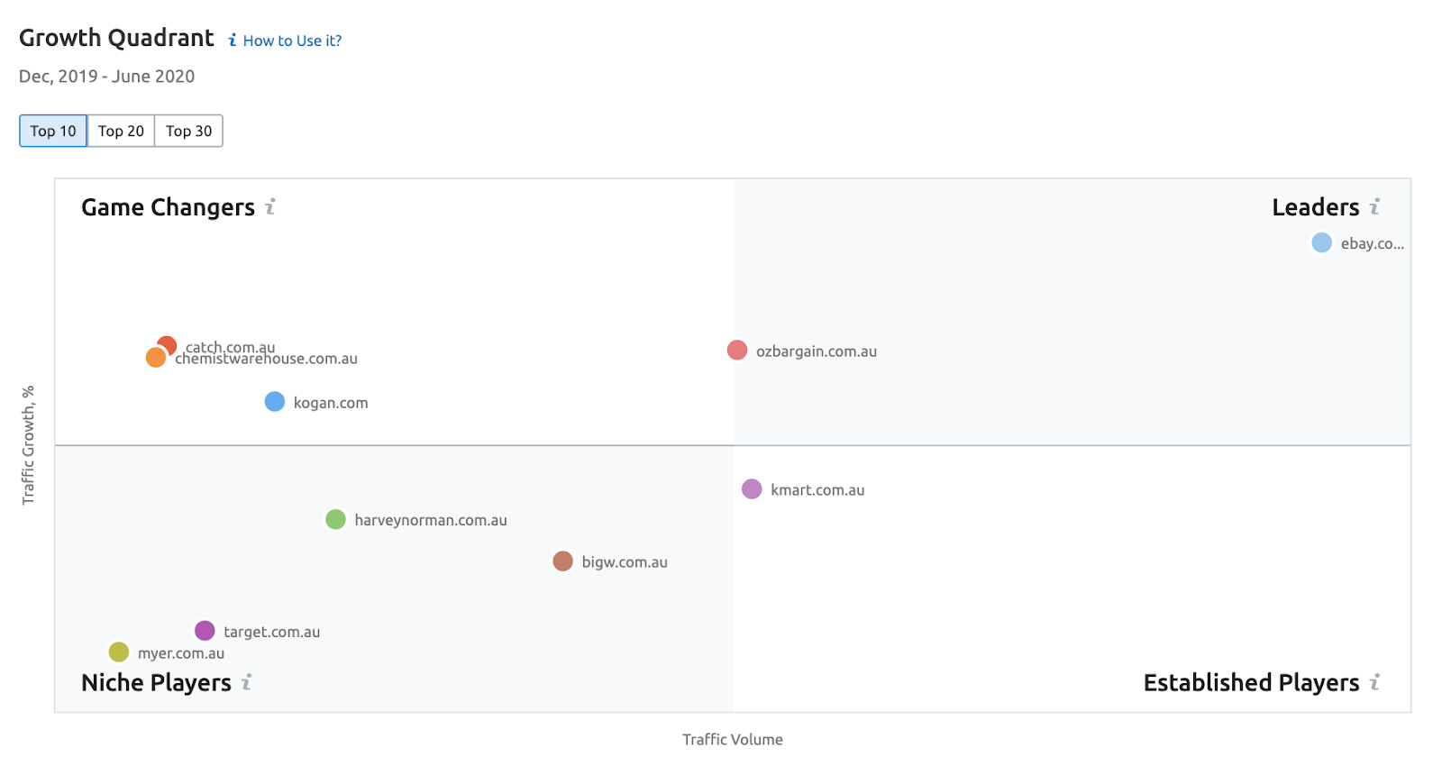 Growth Quadrant screenshot showing Australian retailers