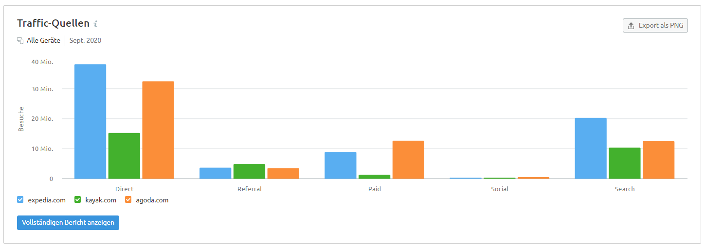 Traffic-Quellen analysieren mit SEMrush Traffic Analytics