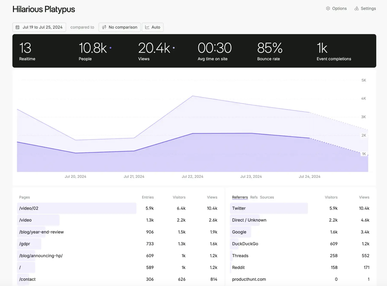 Fathom Analytics แสดง Google Analytics รุ่นที่เรียบง่าย