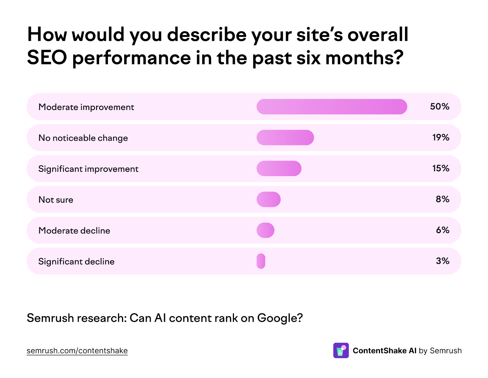 SEO performance in 2024